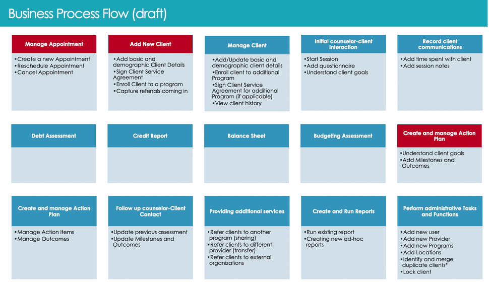 alt FCA Business Processes