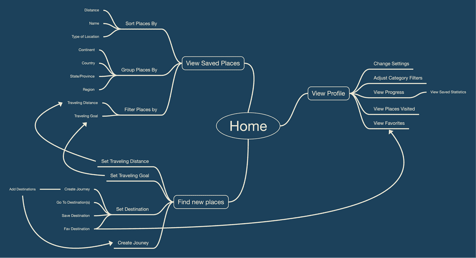 alt splor information architecture