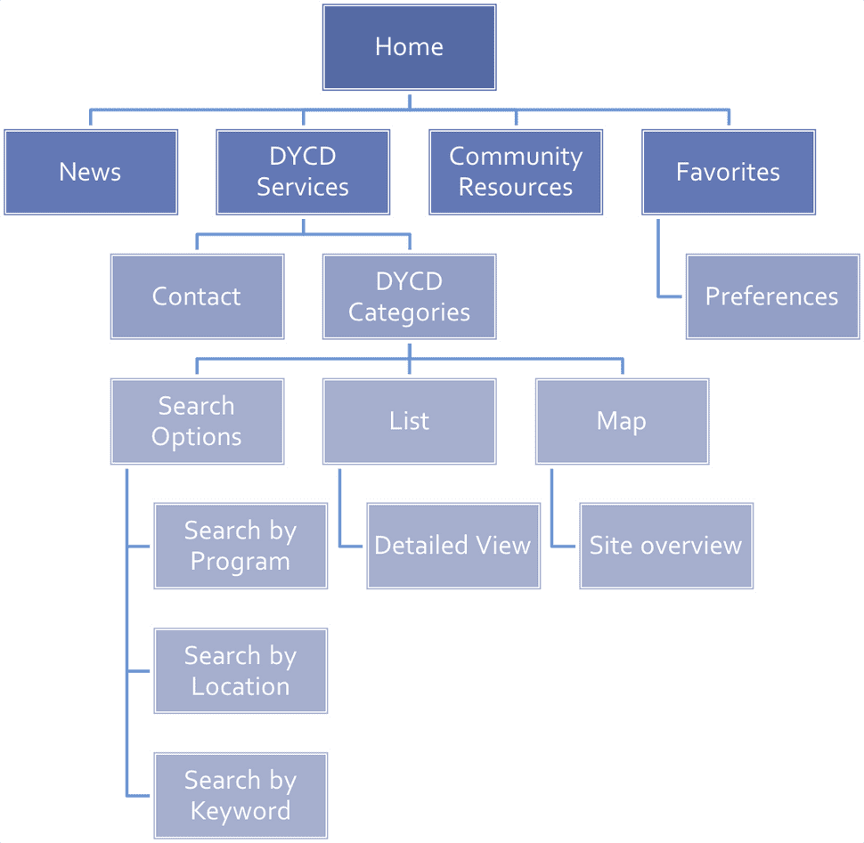 alt DYCD Information Architecture